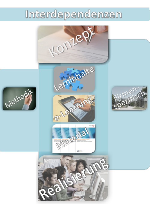 Interdependenzen